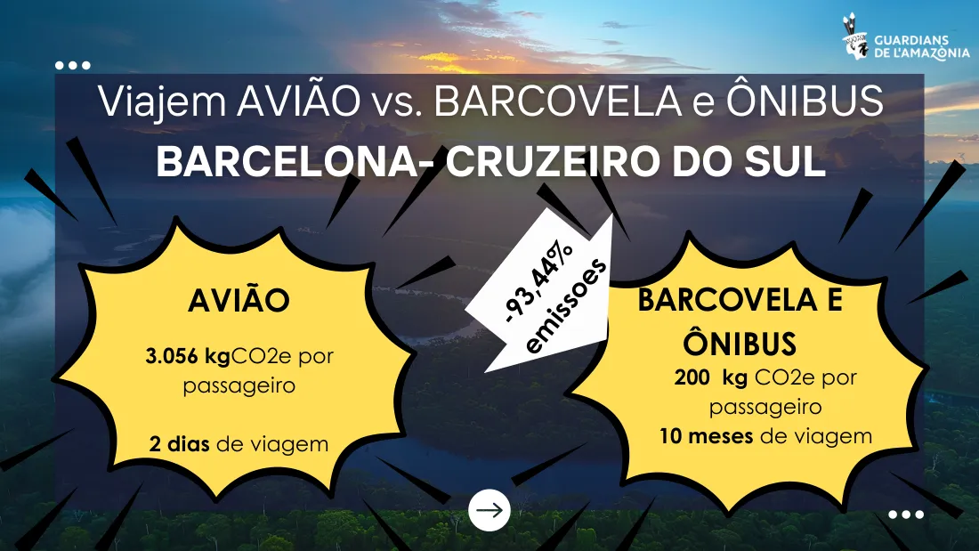 Diapositiva que compara les emissions d'un viatge en avió i en vaixell i autobús entre Barcelona i Cruzeiro do Sul
